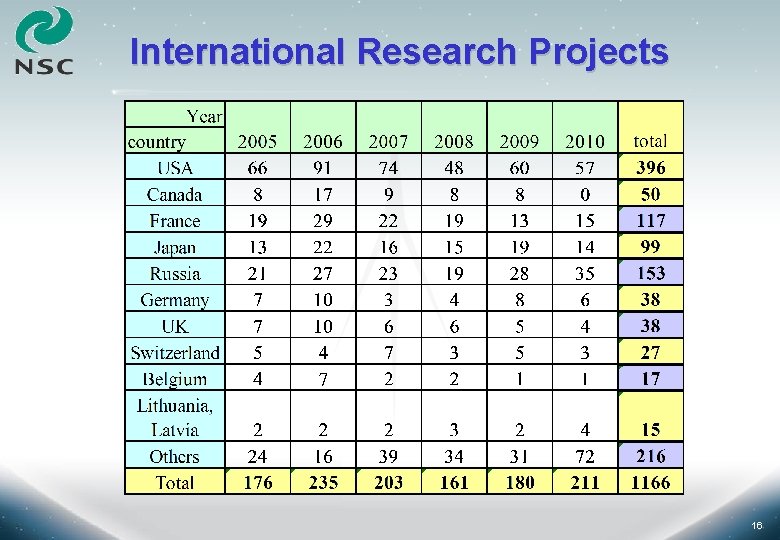 International Research Projects 16 