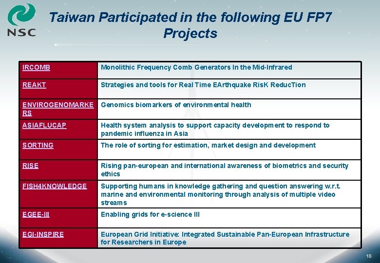 Taiwan Participated in the following EU FP 7 Projects IRCOMB Monolithic Frequency Comb Generators