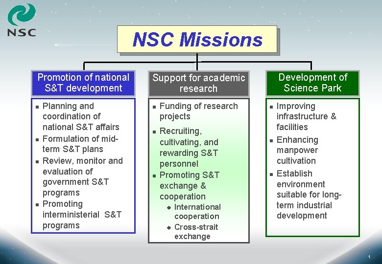 NSC Missions Promotion of national S&T development n n Planning and coordination of national