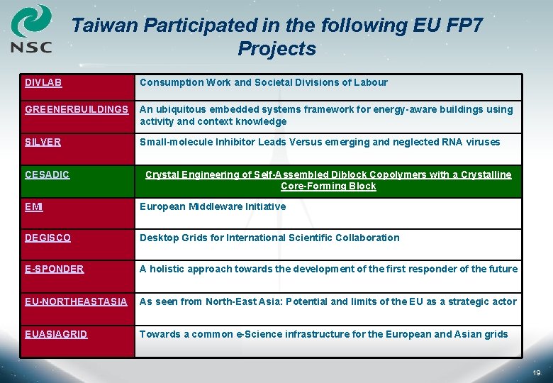 Taiwan Participated in the following EU FP 7 Projects DIVLAB Consumption Work and Societal