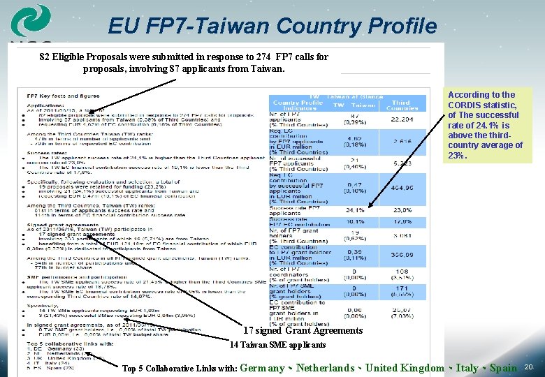 EU FP 7 -Taiwan Country Profile 82 Eligible Proposals were submitted in response to