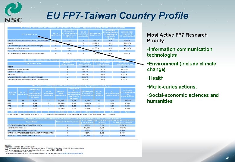 EU FP 7 -Taiwan Country Profile Most Active FP 7 Research Priority: • Information