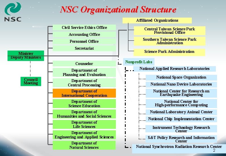 NSC Organizational Structure Affiliated Organizations Civil Service Ethics Office Accounting Office Personnel Office Secretariat