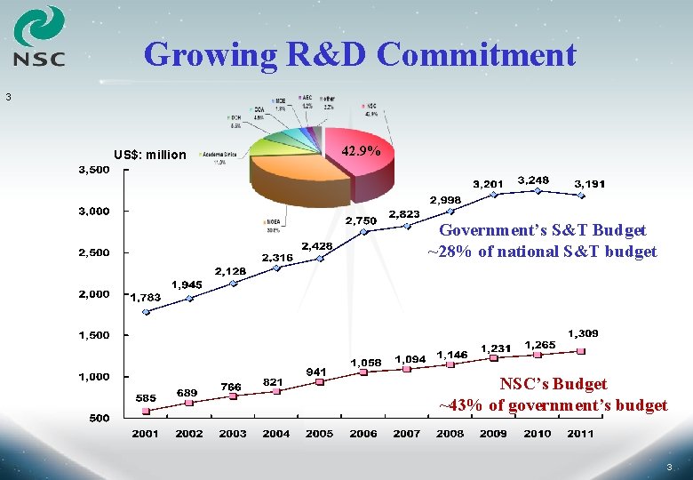 Growing R&D Commitment 3 US$: million 42. 9% Government’s S&T Budget ~28% of national