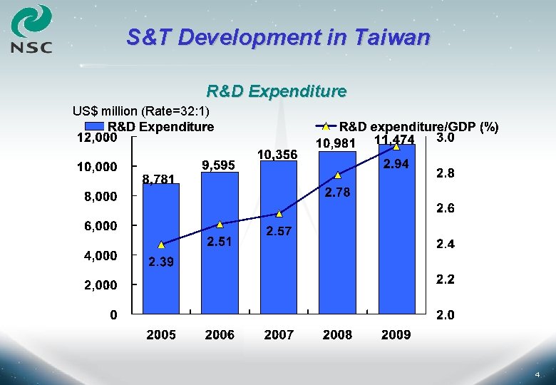 S&T Development in Taiwan R&D Expenditure US$ million (Rate=32: 1) 4 