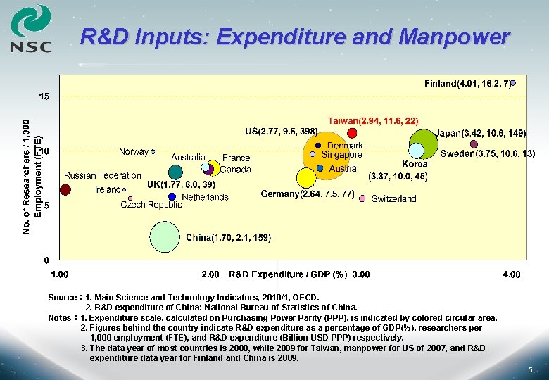 R&D Inputs: Expenditure and Manpower Source： 1. Main Science and Technology Indicators, 2010/1, OECD.