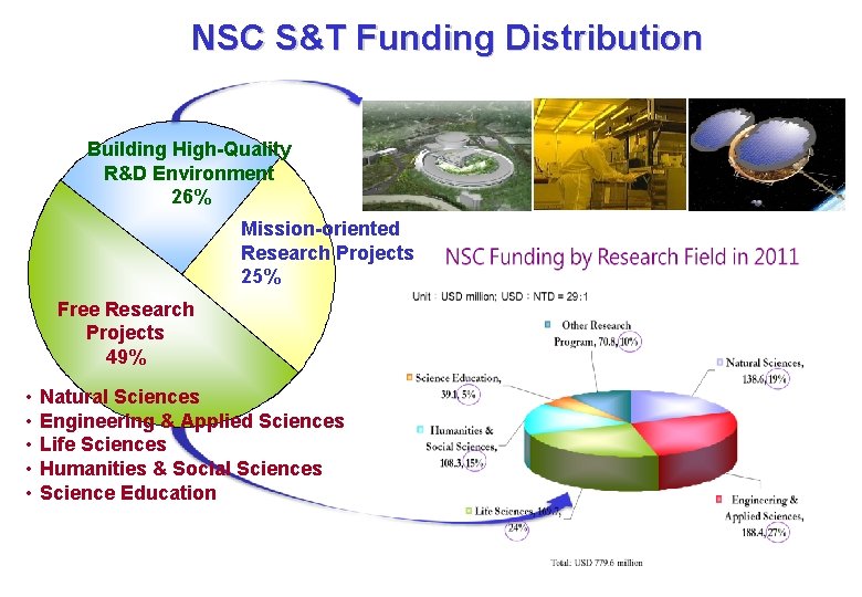 NSC S&T Funding Distribution Building High-Quality R&D Environment 26% Mission-oriented Research Projects 25% Free