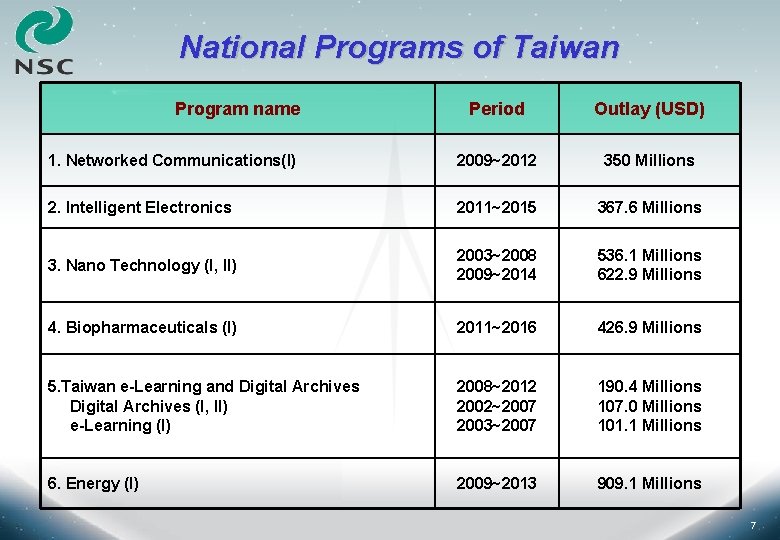 National Programs of Taiwan Program name Period Outlay (USD) 1. Networked Communications(I) 2009~2012 350