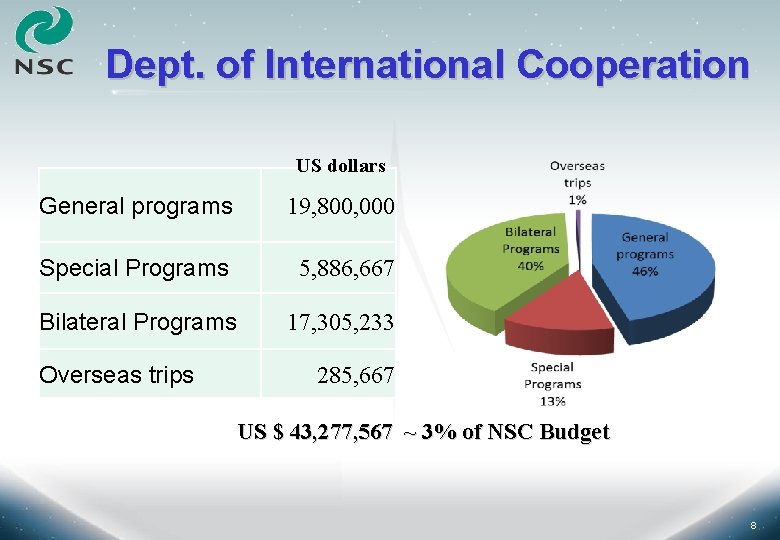 Dept. of International Cooperation US dollars General programs 19, 800, 000 Special Programs 5,