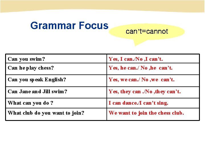 Grammar Focus can’t=cannot Can you swim? Yes, I can. /No , I can’t. Can