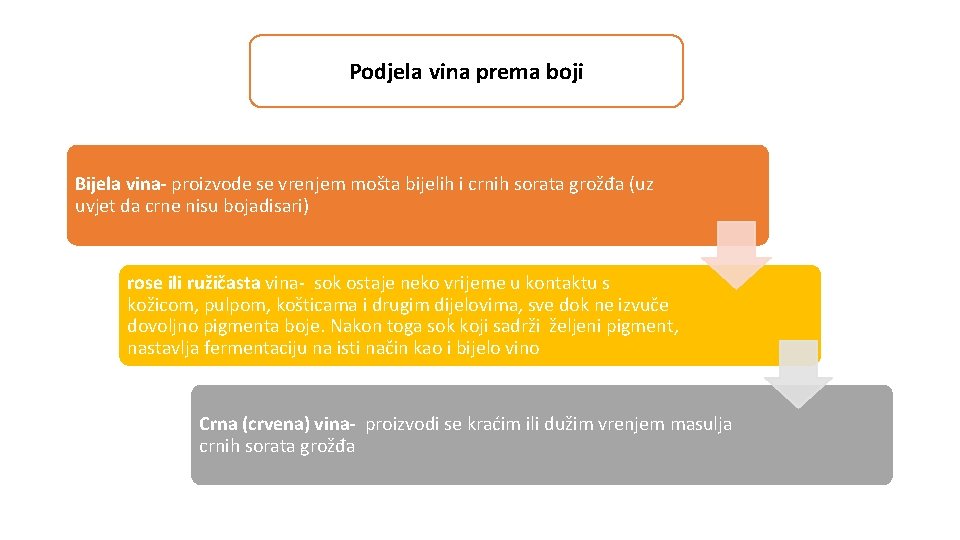 Podjela vina prema boji Bijela vina- proizvode se vrenjem mošta bijelih i crnih sorata