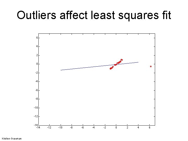 Outliers affect least squares fit Kristen Grauman 