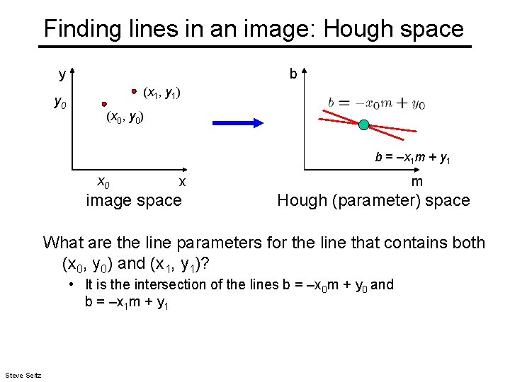 Finding lines in an image: Hough space y y 0 b (x 1, y