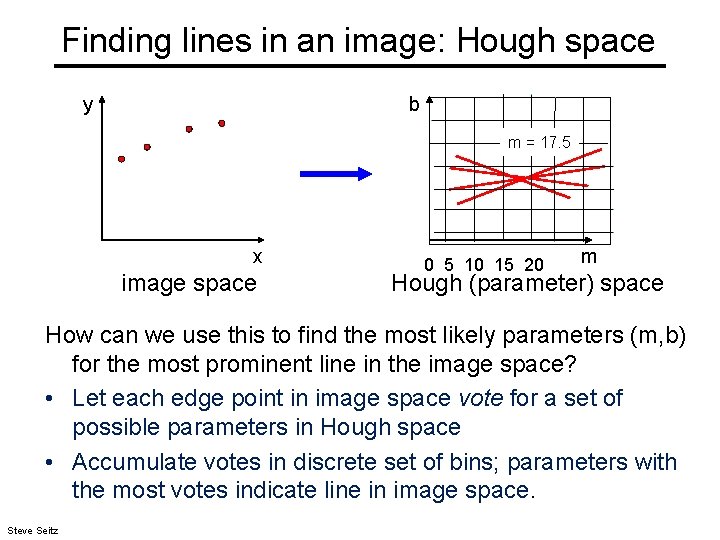 Finding lines in an image: Hough space y b m = 17. 5 x