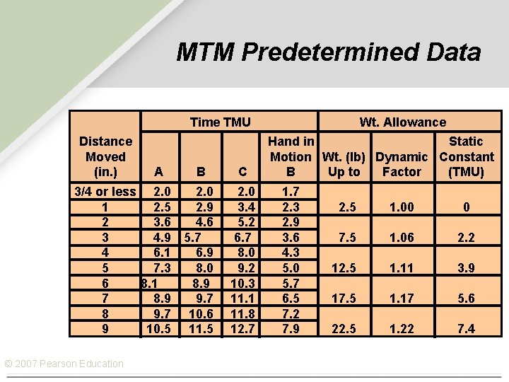 MTM Predetermined Data Time TMU Distance Moved (in. ) A B 3/4 or less
