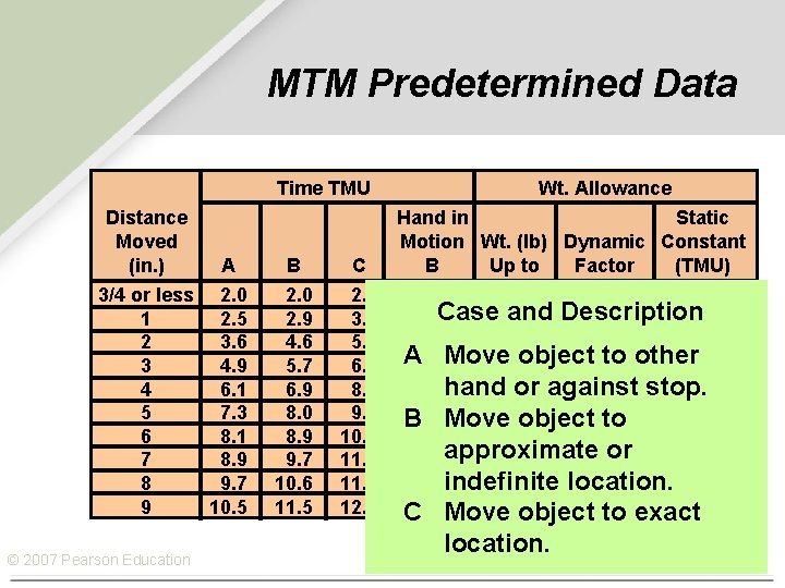 MTM Predetermined Data Time TMU Distance Moved (in. ) A 3/4 or less 2.