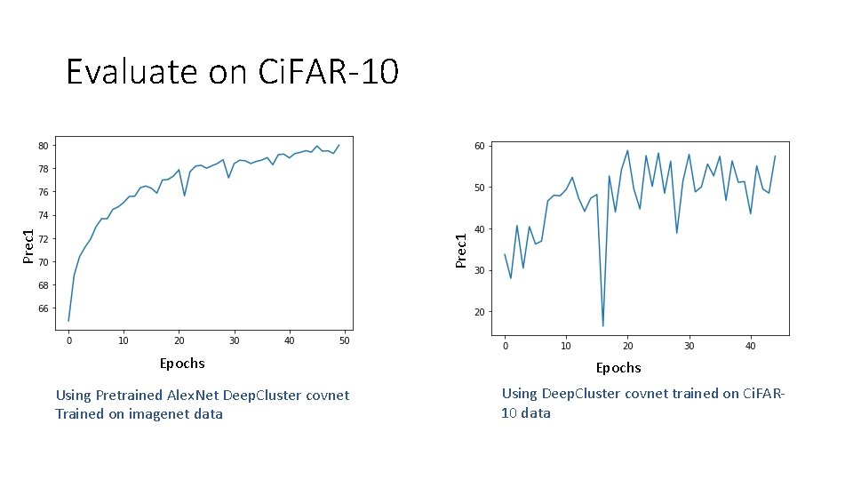 Prec 1 Evaluate on Ci. FAR-10 Epochs Using Pretrained Alex. Net Deep. Cluster covnet