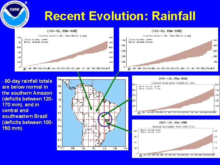 Recent Evolution: Rainfall - 90 -day rainfall totals are below normal in the southern Recent Evolution: Rainfall - 90 -day rainfall totals are below normal in the southern