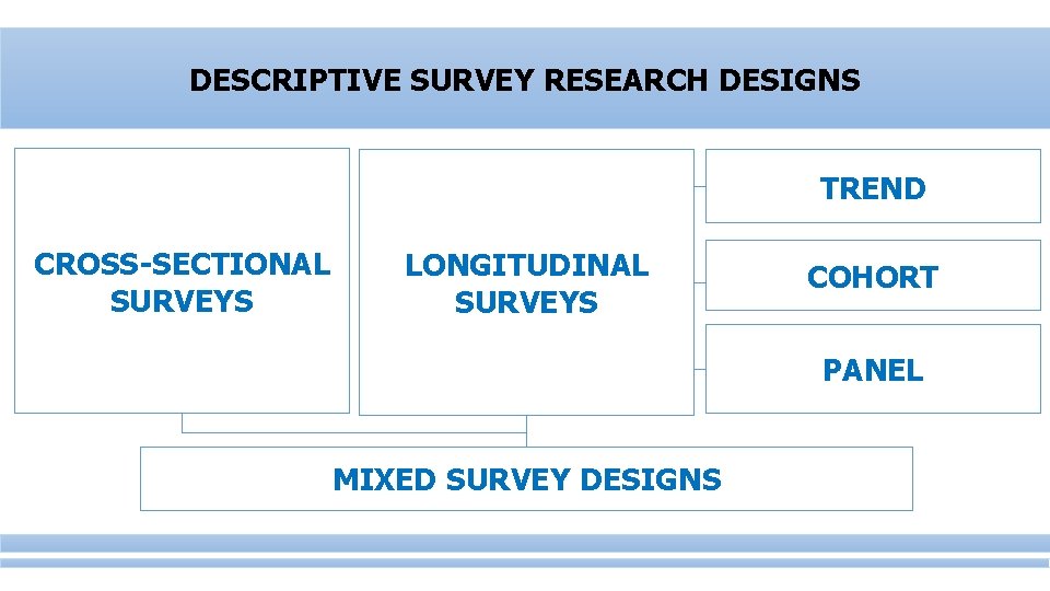 DESCRIPTIVE SURVEY RESEARCH DESIGNS TREND CROSS-SECTIONAL SURVEYS LONGITUDINAL SURVEYS COHORT PANEL MIXED SURVEY DESIGNS