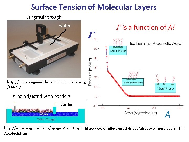 Surface Tension of Molecular Layers Langmuir trough water G G is a function of