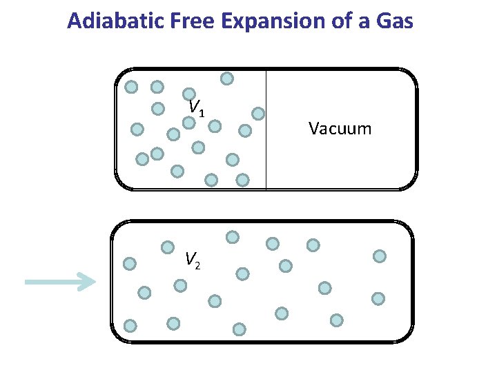 Adiabatic Free Expansion of a Gas V 1 V 2 Vacuum 