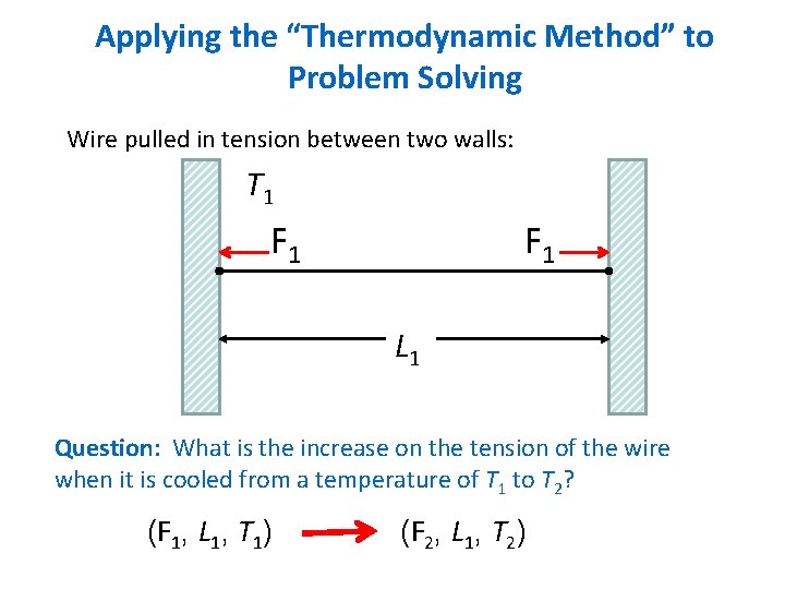 Applying the “Thermodynamic Method” to Problem Solving Wire pulled in tension between two walls: