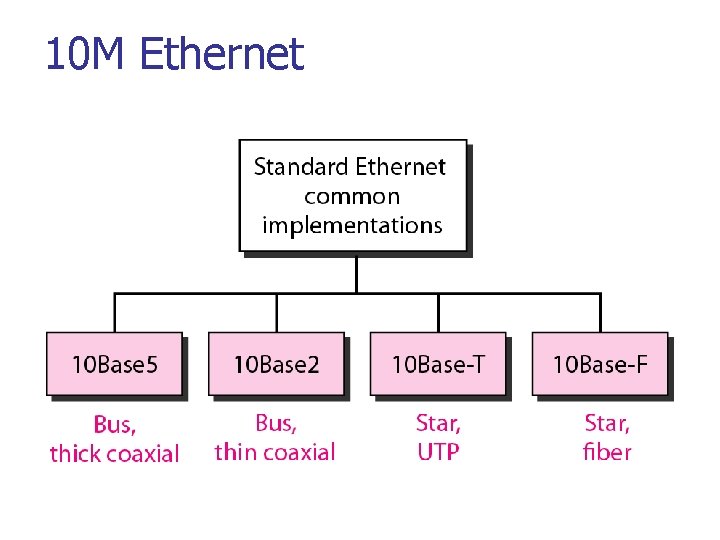 10 M Ethernet 