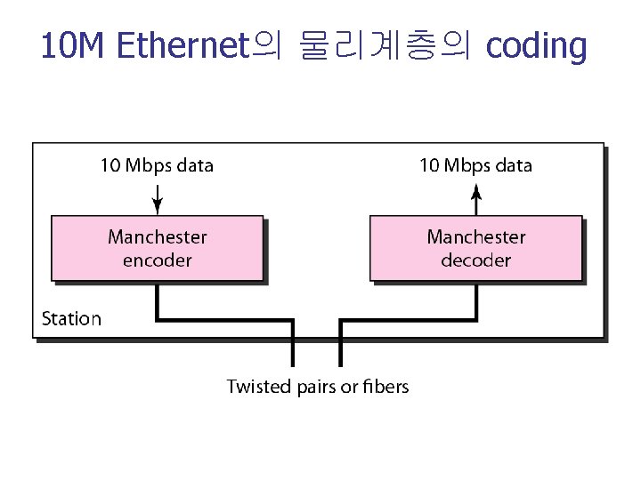 10 M Ethernet의 물리계층의 coding 