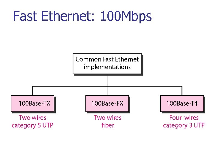 Fast Ethernet: 100 Mbps 