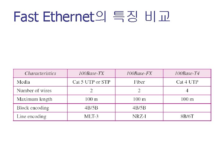 Fast Ethernet의 특징 비교 