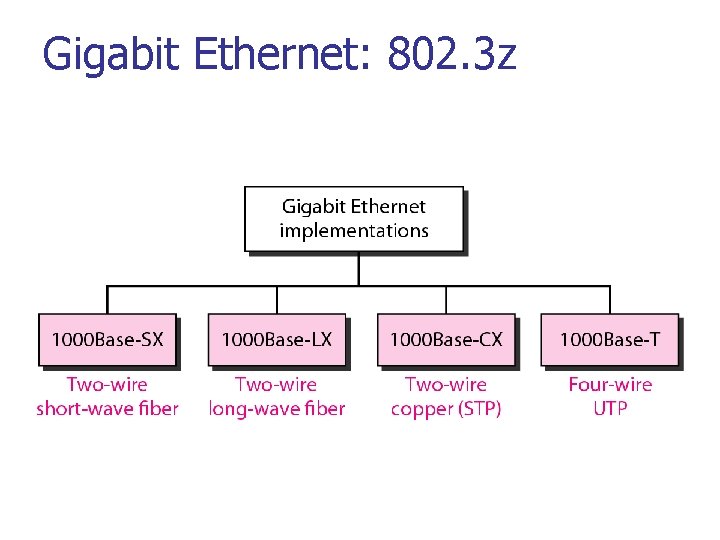 Gigabit Ethernet: 802. 3 z 