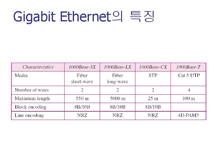 Gigabit Ethernet의 특징 