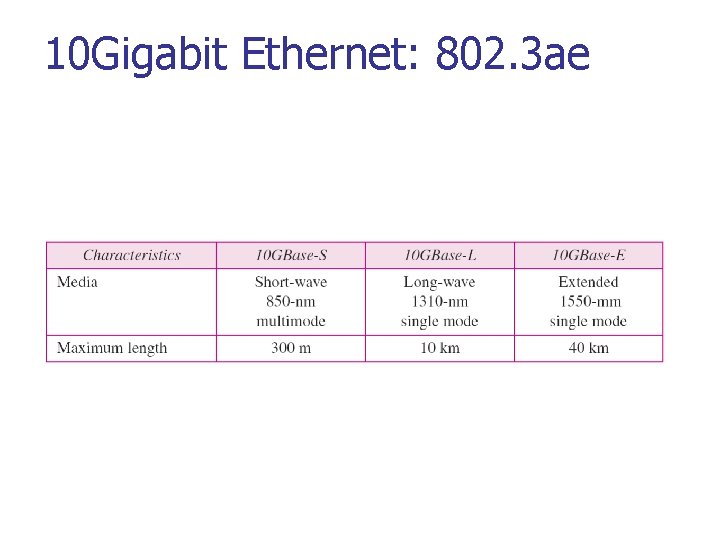 10 Gigabit Ethernet: 802. 3 ae 