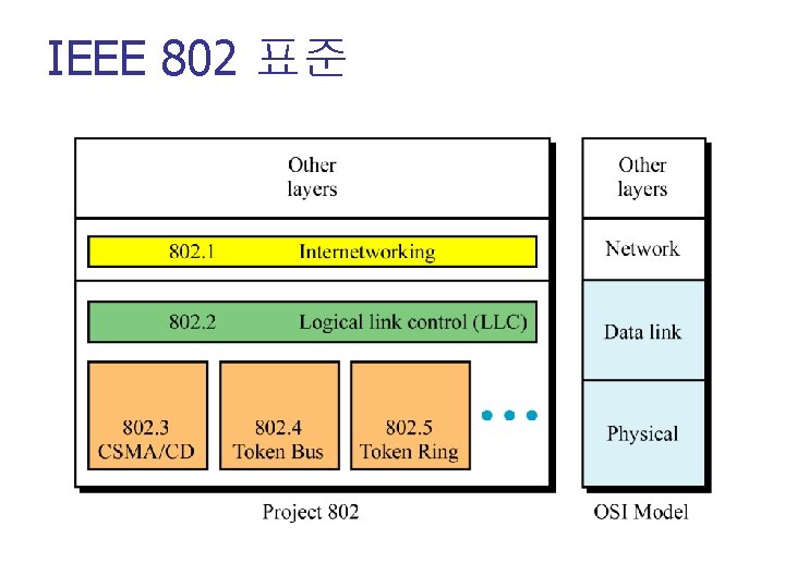 IEEE 802 표준 