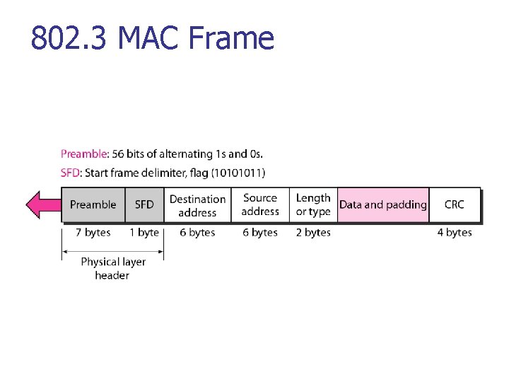 802. 3 MAC Frame 