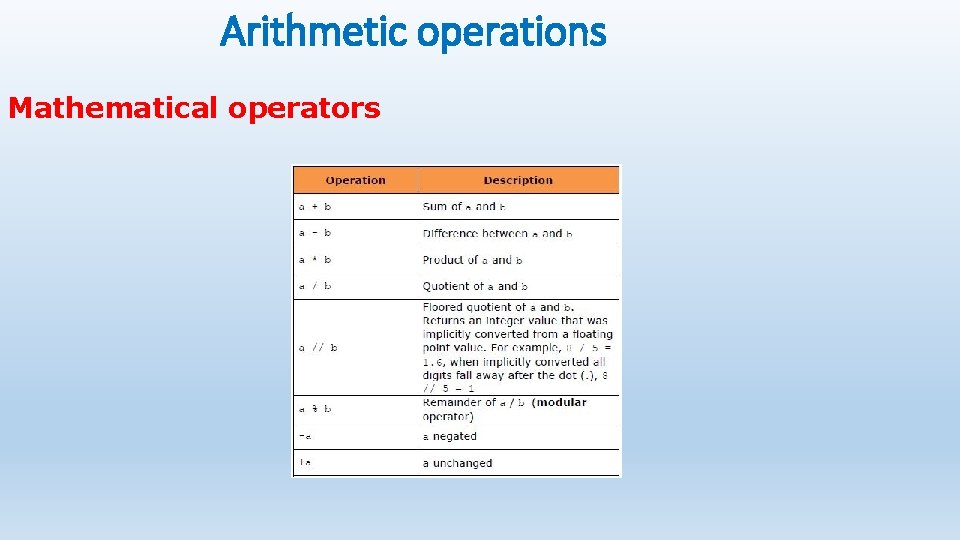 Arithmetic operations Mathematical operators 