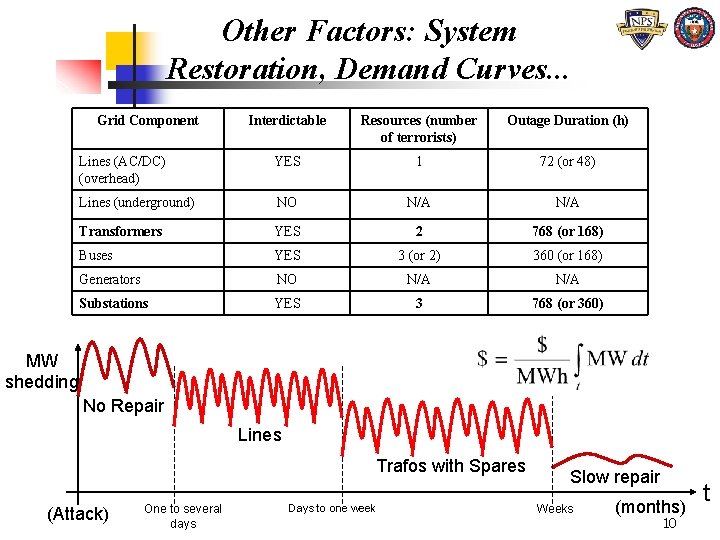 Other Factors: System Restoration, Demand Curves. . . Grid Component Interdictable Resources (number of Other Factors: System Restoration, Demand Curves. . . Grid Component Interdictable Resources (number of