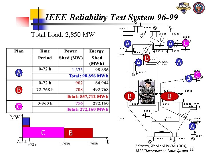 IEEE Reliability Test System 96 -99 BUS 18 BUS 17 Total Load: 2, 850 IEEE Reliability Test System 96 -99 BUS 18 BUS 17 Total Load: 2, 850