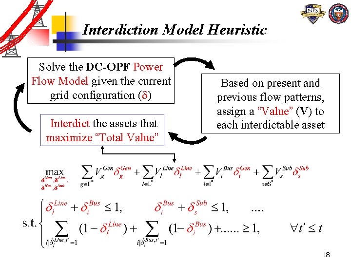 Interdiction Model Heuristic Solve the DC-OPF Power Flow Model given the current grid configuration Interdiction Model Heuristic Solve the DC-OPF Power Flow Model given the current grid configuration