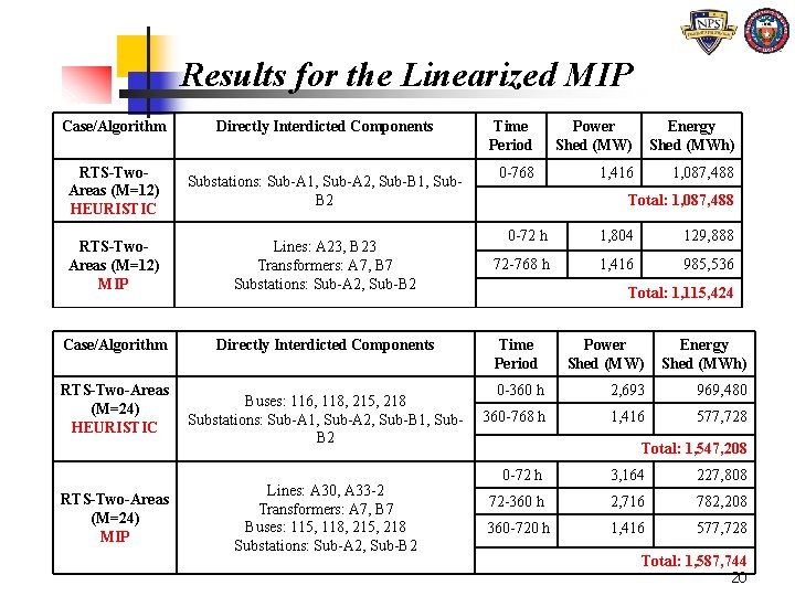 Results for the Linearized MIP Case/Algorithm Directly Interdicted Components RTS-Two. Areas (M=12) HEURISTIC Substations: Results for the Linearized MIP Case/Algorithm Directly Interdicted Components RTS-Two. Areas (M=12) HEURISTIC Substations: