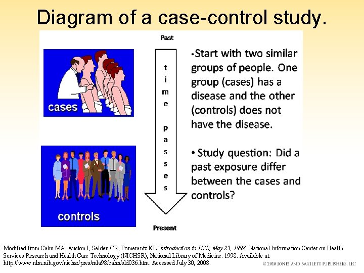 Diagram of a case-control study. Modified from Cahn MA, Auston I, Selden CR, Pomerantz Diagram of a case-control study. Modified from Cahn MA, Auston I, Selden CR, Pomerantz
