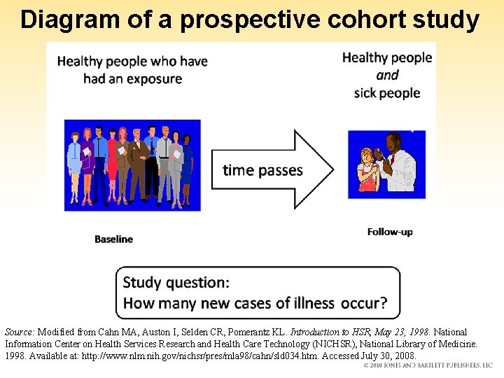 Diagram of a prospective cohort study Source: Modified from Cahn MA, Auston I, Selden Diagram of a prospective cohort study Source: Modified from Cahn MA, Auston I, Selden