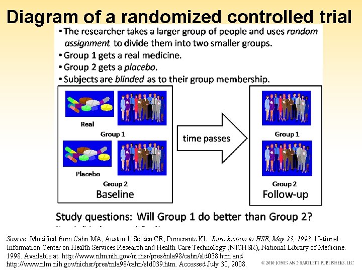 Diagram of a randomized controlled trial Source: Modified from Cahn MA, Auston I, Selden Diagram of a randomized controlled trial Source: Modified from Cahn MA, Auston I, Selden