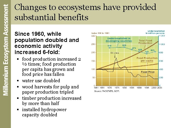 Changes to ecosystems have provided substantial benefits Since 1960, while population doubled and economic