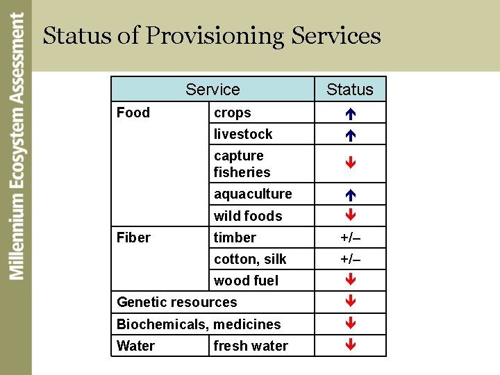 Status of Provisioning Services Service Food Fiber Status crops livestock capture fisheries aquaculture wild