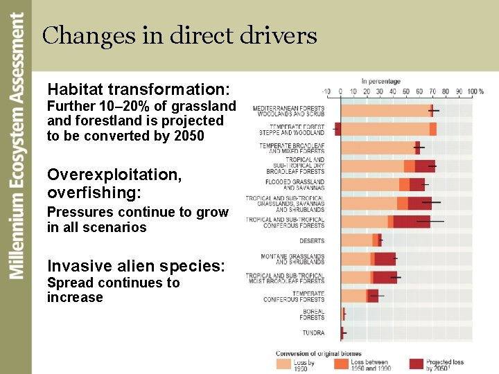 Changes in direct drivers Habitat transformation: Further 10– 20% of grassland forestland is projected