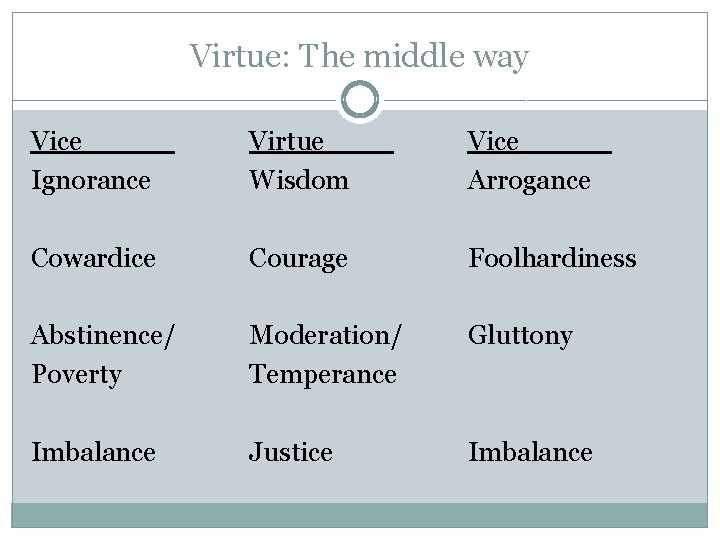 Virtue: The middle way Vice Ignorance Virtue Wisdom Vice Arrogance Cowardice Courage Foolhardiness Abstinence/