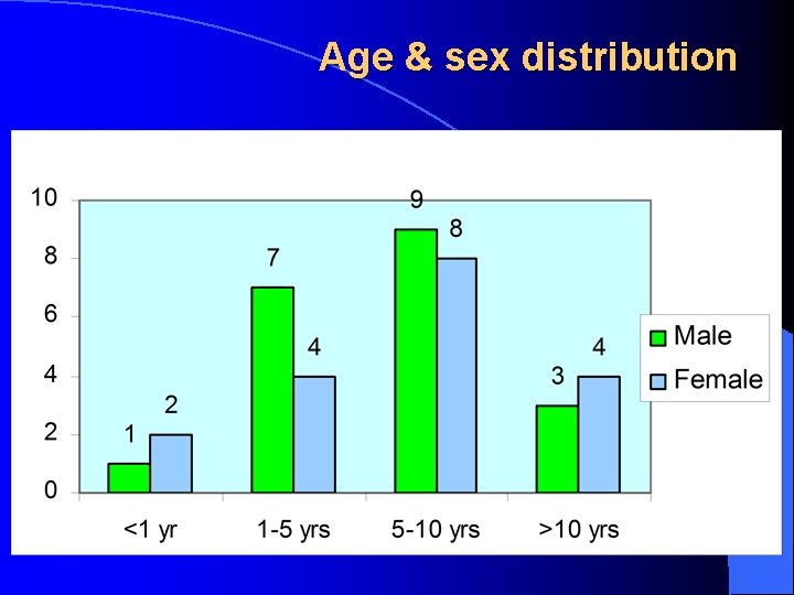 Age & sex distribution 