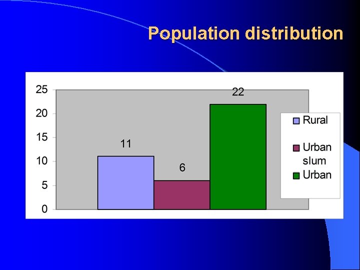 Population distribution 