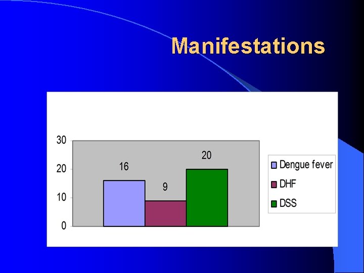 Manifestations 